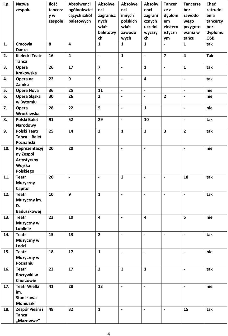 Opera 26 17 7-1 - 1 tak Krakowska 4. Opera na 22 9 9-4 - tak Zamku 5. Opera Nova 36 25 11 - nie 6. Opera Śląska 30 26 2 2 - nie w Bytomiu 7. Opera 28 22 5-1 - nie Wrocławska 8.