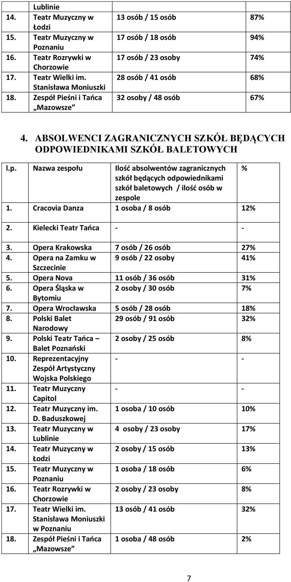 ABSOLWENCI ZAGRANICZNYCH SZKÓŁ BĘDĄCYCH ODPOWIEDNIKAMI SZKÓŁ BALETOWYCH l.p. Nazwa zespołu Ilość absolwentów zagranicznych % szkół będących odpowiednikami szkół baletowych / ilość osób w zespole 1.