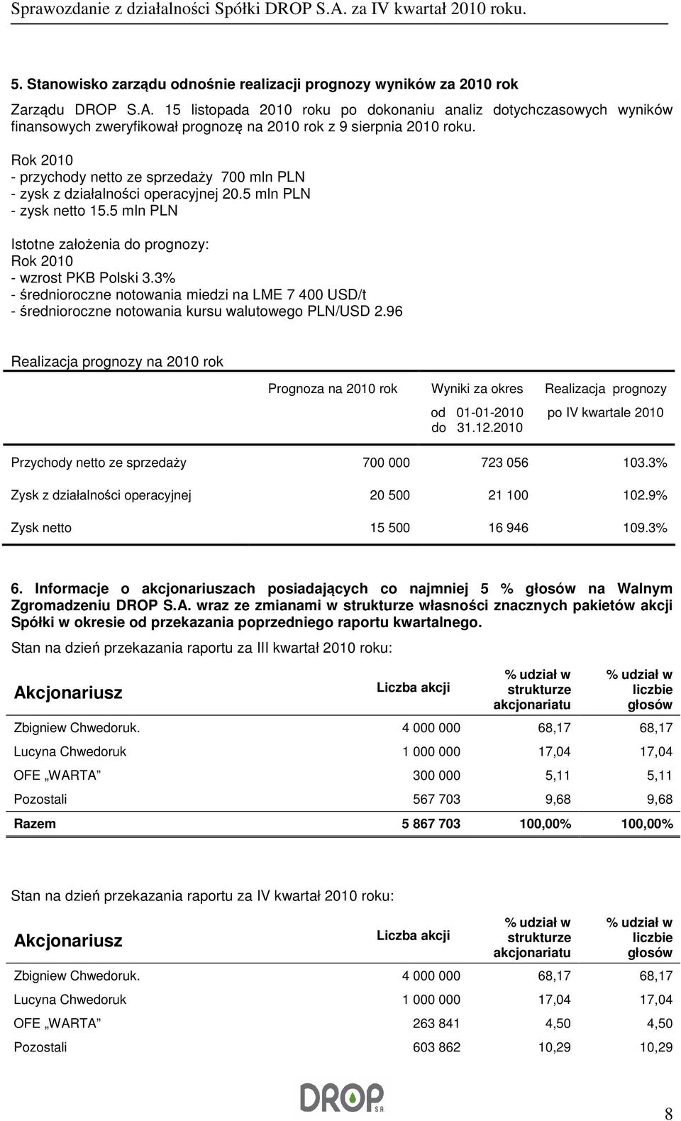 Rok 2010 - przychody netto ze sprzedaży 700 mln PLN - zysk z działalności operacyjnej 20.5 mln PLN - zysk netto 15.5 mln PLN Istotne założenia do prognozy: Rok 2010 - wzrost PKB Polski 3.