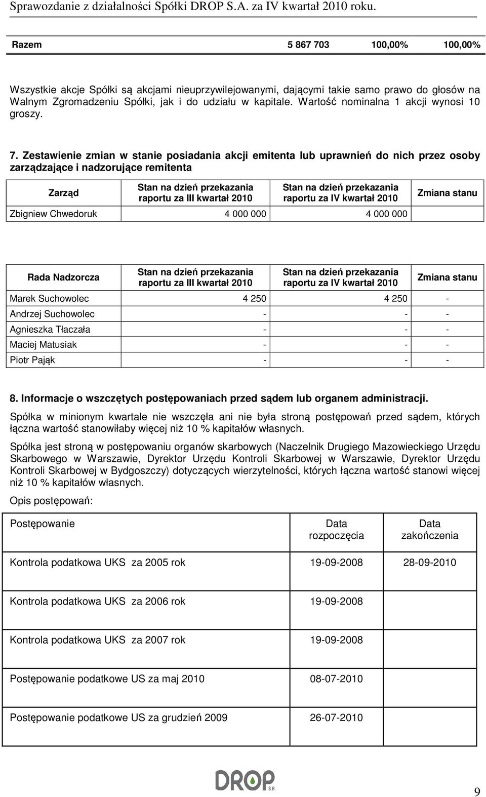 Zestawienie zmian w stanie posiadania akcji emitenta lub uprawnień do nich przez osoby zarządzające i nadzorujące remitenta Zarząd Stan na dzień przekazania raportu za III kwartał 2010 Stan na dzień