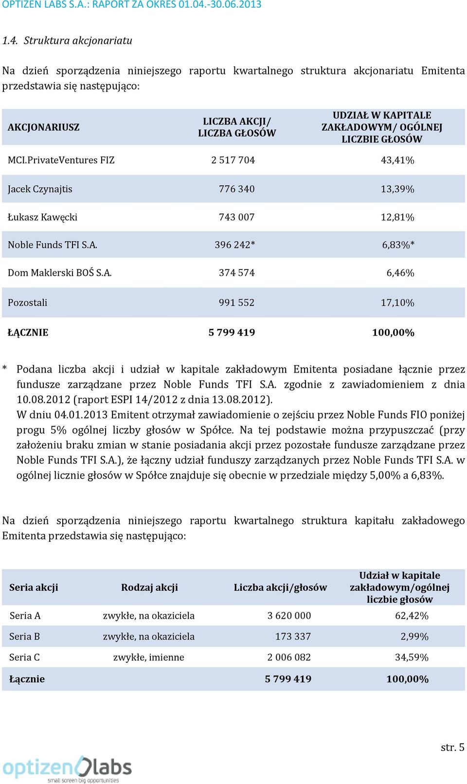 A. 374 574 6,46% Pozostali 991 552 17,10% ŁĄCZNIE 5 799 419 100,00% * Podana liczba akcji i udział w kapitale zakładowym Emitenta posiadane łącznie przez fundusze zarządzane przez Noble Funds TFI S.A. zgodnie z zawiadomieniem z dnia 10.