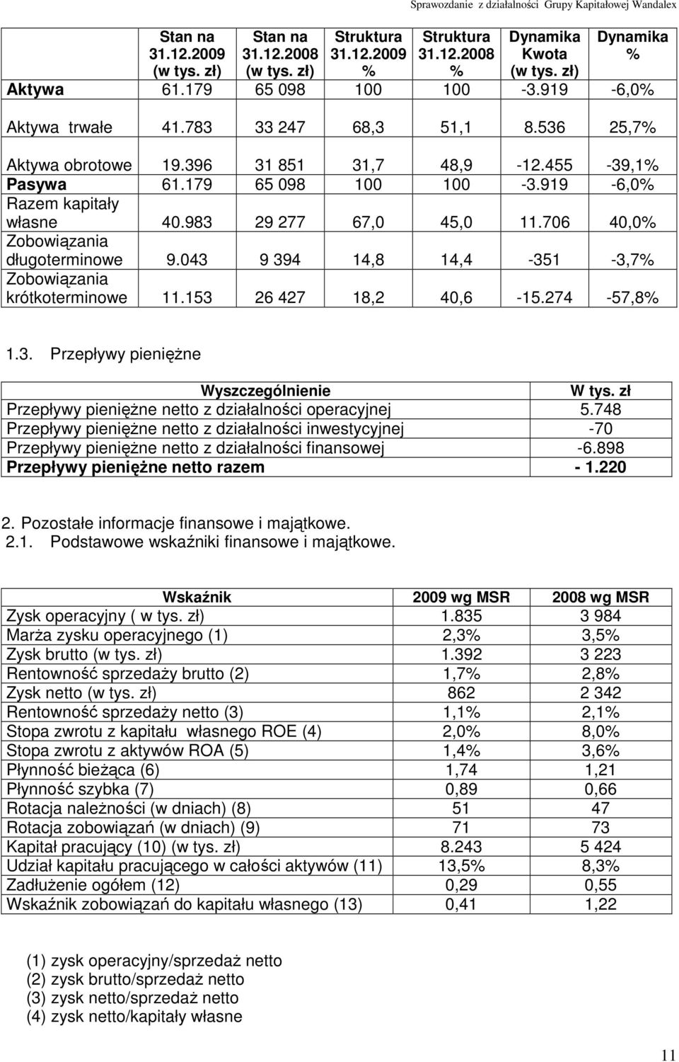 983 29 277 67,0 45,0 11.706 40,0% Zobowiązania długoterminowe 9.043 9 394 14,8 14,4-351 -3,7% Zobowiązania krótkoterminowe 11.153 26 427 18,2 40,6-15.274-57,8% 1.3. Przepływy pienięŝne Wyszczególnienie W tys.