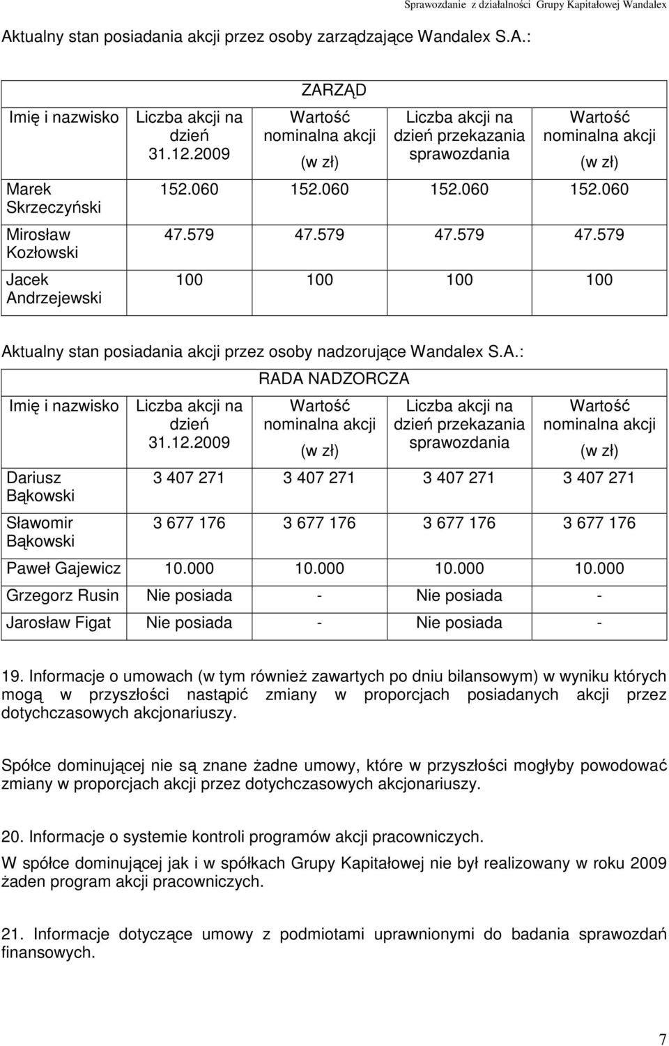 579 47.579 47.579 47.579 100 100 100 100 Aktualny stan posiadania akcji przez osoby nadzorujące Wandalex S.A.: Imię i nazwisko Liczba akcji na dzień 31.12.