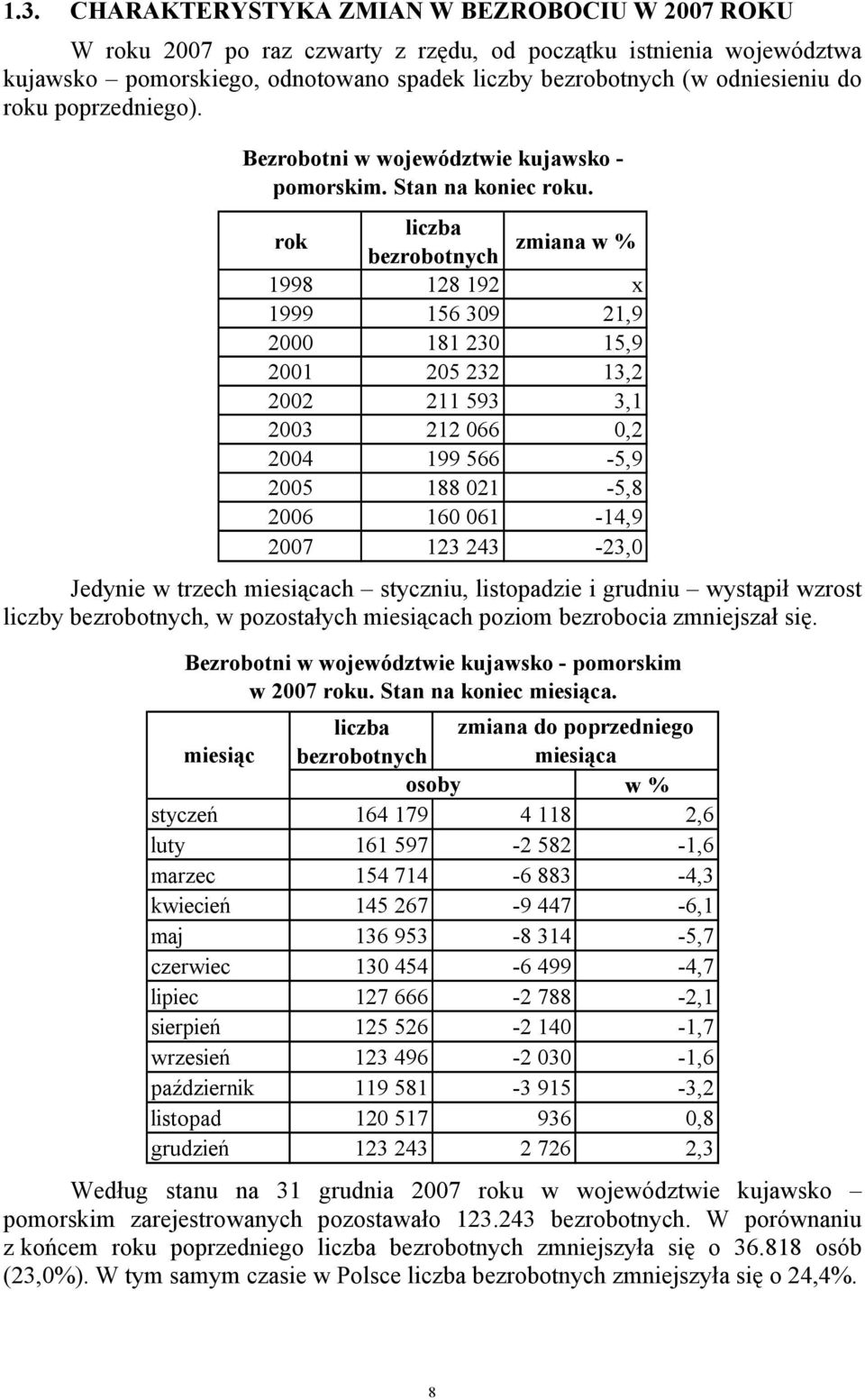 rok liczba bezrobotnych zmiana w % 1998 128 192 x 1999 156 309 21,9 2000 181 230 15,9 2001 205 232 13,2 2002 211 593 3,1 2003 212 066 0,2 2004 199 566-5,9 2005 188 021-5,8 2006 160 061-14,9 2007 123