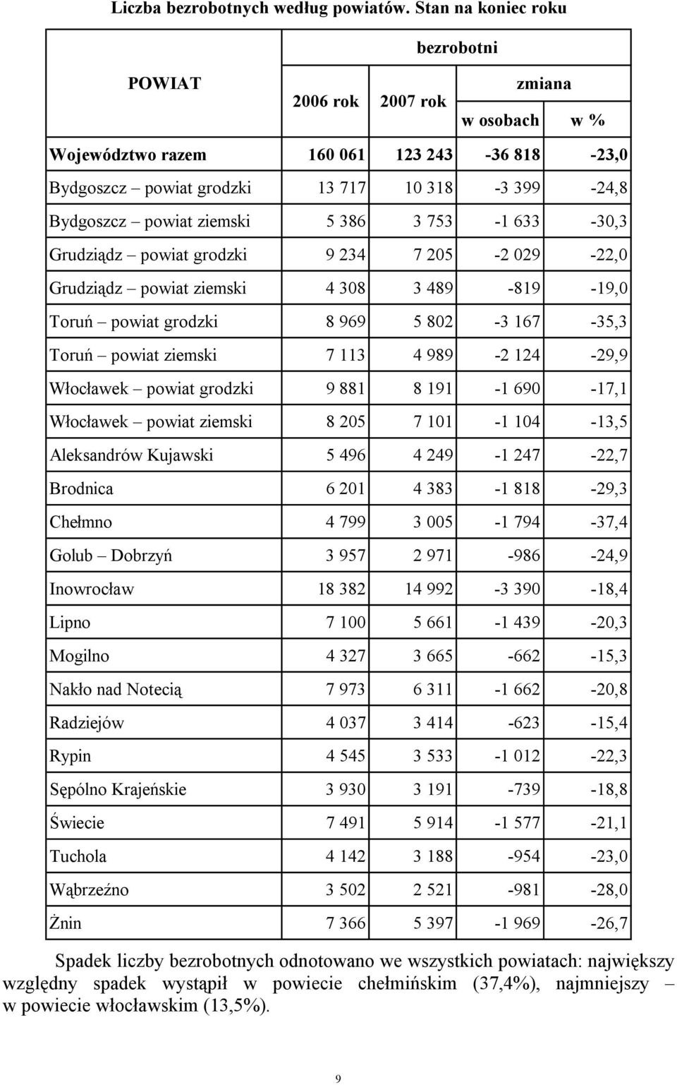 386 3 753-1 633-30,3 Grudziądz powiat grodzki 9 234 7 205-2 029-22,0 Grudziądz powiat ziemski 4 308 3 489-819 -19,0 Toruń powiat grodzki 8 969 5 802-3 167-35,3 Toruń powiat ziemski 7 113 4 989-2