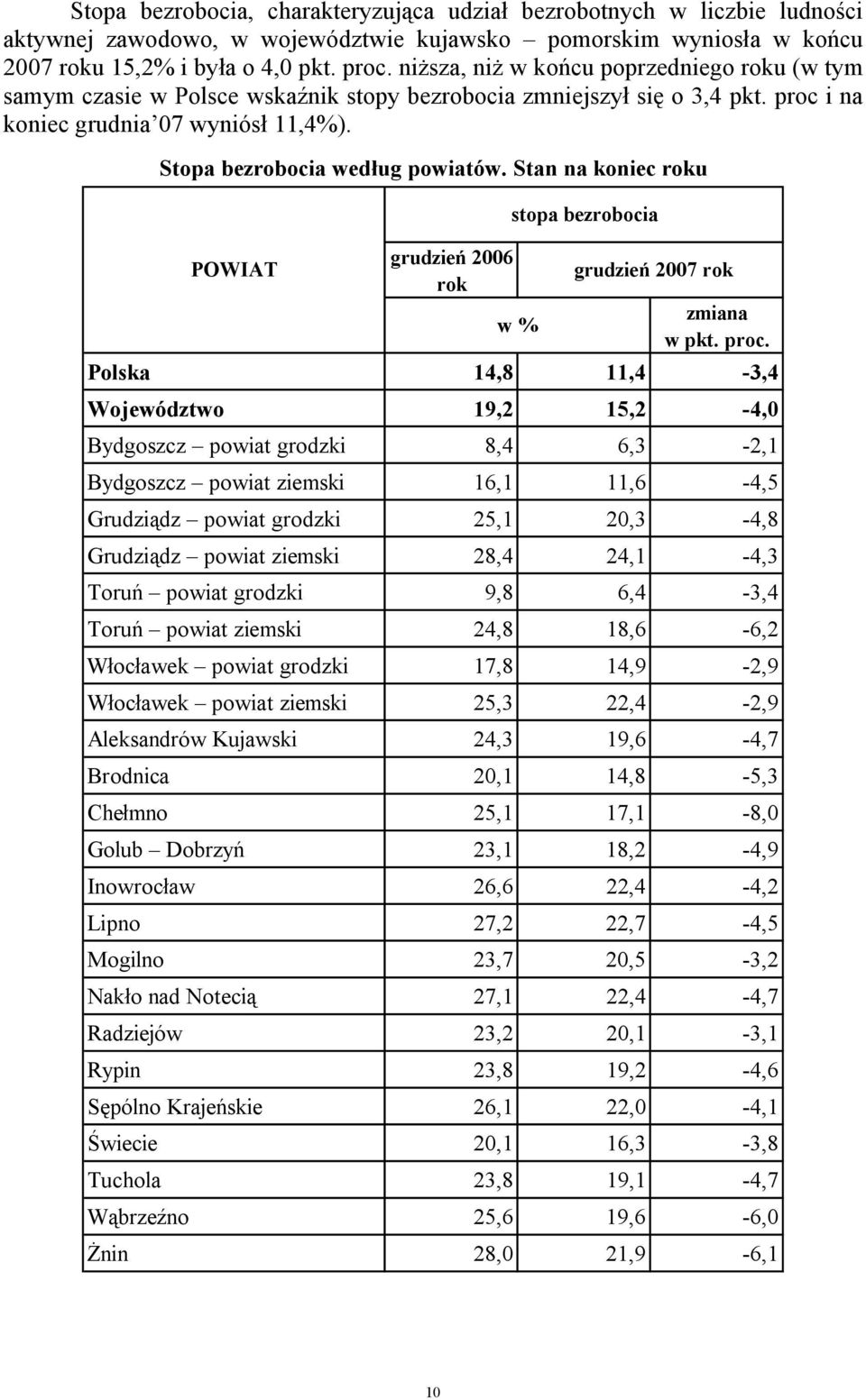 Stan na koniec roku POWIAT grudzień 2006 rok stopa bezrobocia w % grudzień 2007 rok zmiana w pkt. proc.