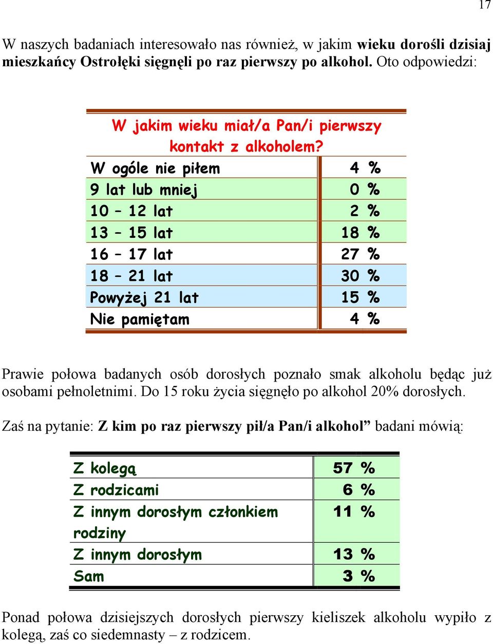 W ogóle nie piłem 4 % 9 lat lub mniej 0 % 10 12 lat 2 % 13 15 lat 18 % 16 17 lat 27 % 18 21 lat 30 % Powyżej 21 lat 15 % Nie pamiętam 4 % Prawie połowa badanych osób dorosłych poznało smak