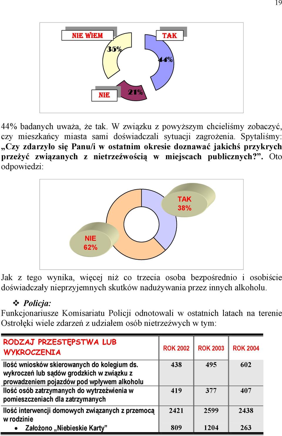 . Oto odpowiedzi: TAK 38% NIE 62% Jak z tego wynika, więcej niż co trzecia osoba bezpośrednio i osobiście doświadczały nieprzyjemnych skutków nadużywania przez innych alkoholu.