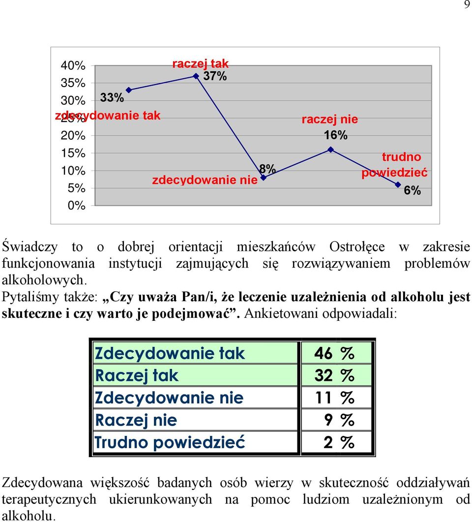 Pytaliśmy także: Czy uważa Pan/i, że leczenie uzależnienia od alkoholu jest skuteczne i czy warto je podejmować.