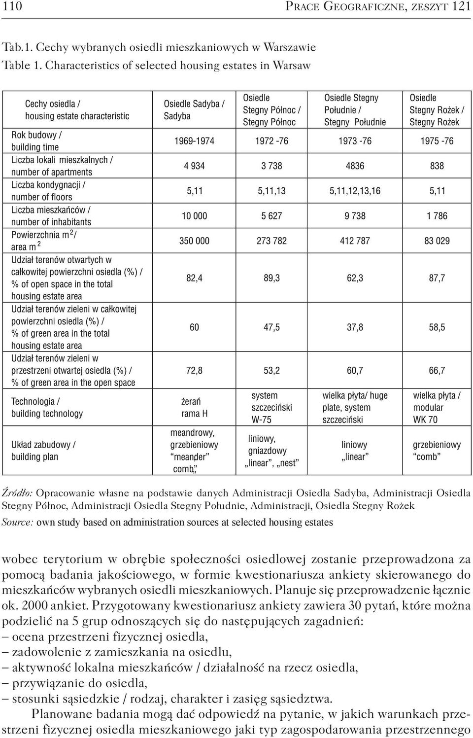 Południe, Administracji, Osiedla Stegny Rożek Source: own study based on administration sources at selected housing estates wobec terytorium w obrębie społeczności osiedlowej zostanie przeprowadzona