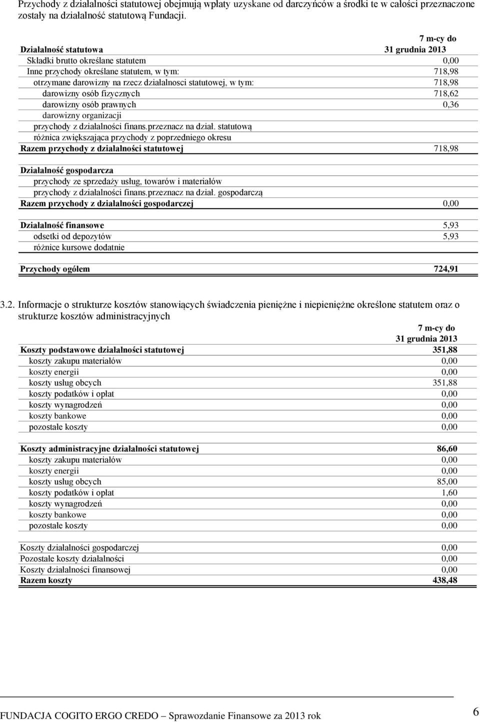 718,98 darowizny osób fizycznych 718,62 darowizny osób prawnych 0,36 darowizny organizacji przychody z działalności finans.przeznacz na dział.