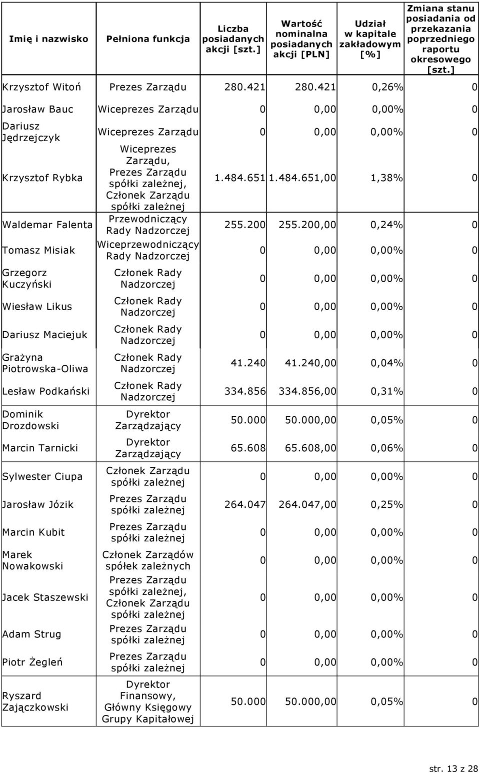 421 0,26% 0 Jarosław Bauc Wiceprezes Zarządu 0 0,00 0,00% 0 Dariusz Jędrzejczyk Krzysztof Rybka Waldemar Falenta Tomasz Misiak Grzegorz Kuczyński Wiesław Likus Dariusz Maciejuk Grażyna