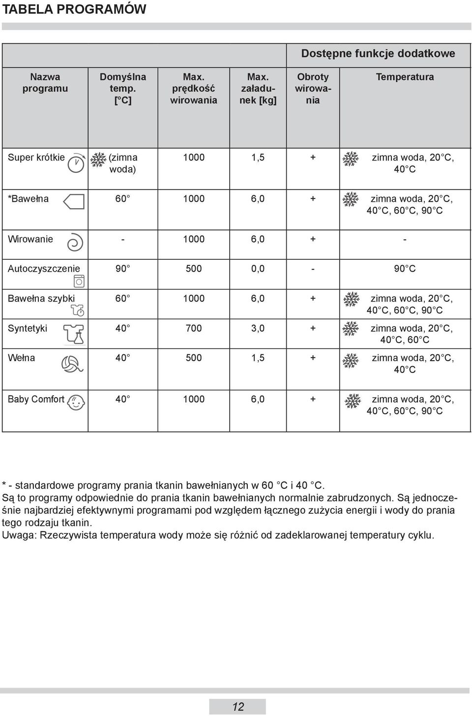 Bawełna szybki 60 1000 6,0 + zimna woda, 20 C, 40 C, 60 C, 90 C x Syntetyki 40 700 3,0 + zimna woda, 20 C, 40 C, 60 C x Wełna 40 500 1,5 + zimna woda, 20 C, 40 C x Baby Comfort 40 1000 6,0 + zimna