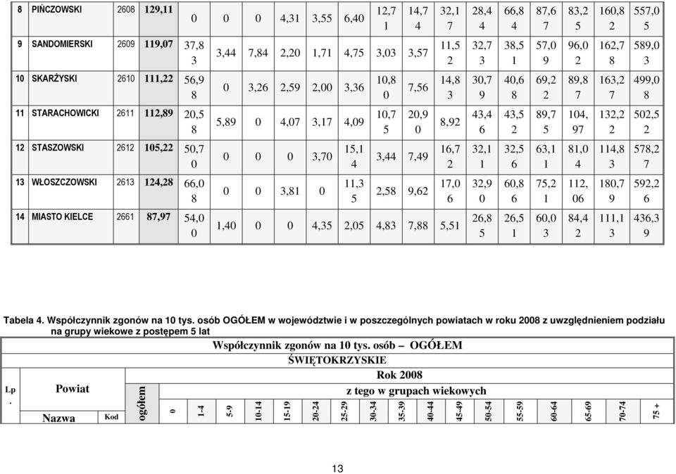 2 89,7 5 14, 97 132,2 2 52,5 2 12 STASZOWSKI 2612 15,22 5,7 3,7 15,1 4 3,44 7,49 16,7 2 32,1 1 32,5 6 63,1 1 81, 4 114,8 3 578,2 7 13 WŁOSZCZOWSKI 2613 124,28 66, 8 3,81 11,3 5 2,58 9,62 17, 6 32,9