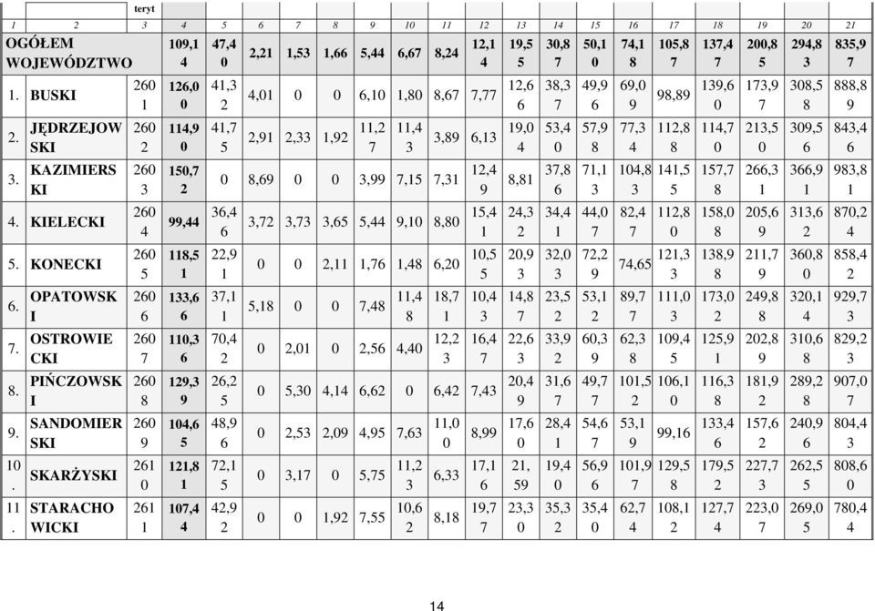 SKARŻYSKI STARACHO WICKI 26 1 26 2 26 3 26 4 26 5 26 6 26 7 26 8 26 9 261 261 1 19,1 4 126, 114,9 15,7 2 99,44 118,5 1 133,6 6 11,3 6 129,3 9 14,6 5 121,8 1 17,4 4 47,4 41,3 2 41,7 5 2,21 1,53 1,66