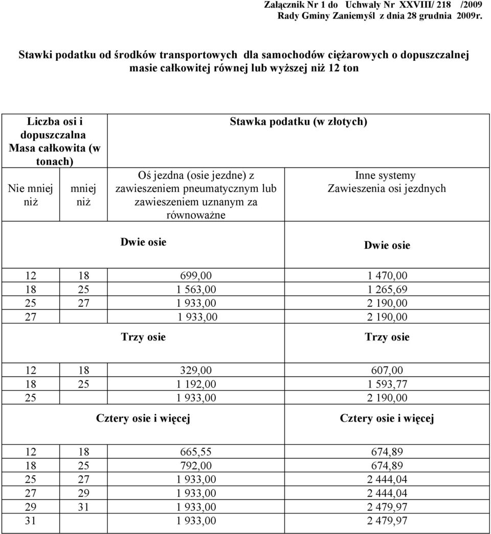 mniej Oś jezdna (osie jezdne) z zawieszeniem pneumatycznym lub zawieszeniem uznanym za równoważne Stawka podatku (w złotych) Inne systemy Zawieszenia osi jezdnych 12 18 699,00 1 470,00 18 25 1