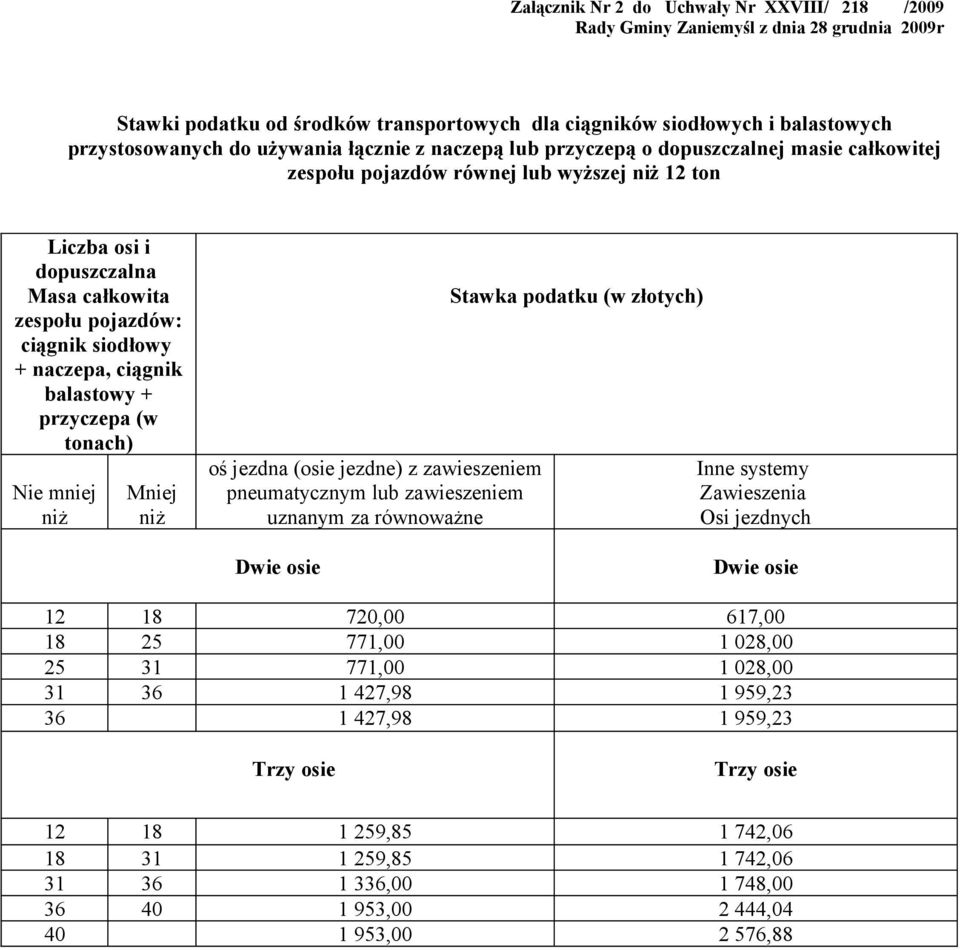 ciągnik balastowy + przyczepa (w tonach) Nie mniej Mniej oś jezdna (osie jezdne) z zawieszeniem pneumatycznym lub zawieszeniem uznanym za równoważne Stawka podatku (w złotych) Inne systemy