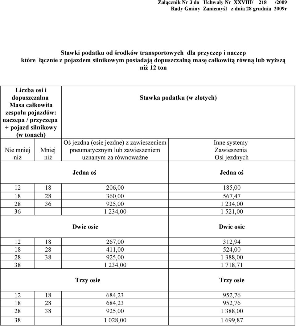 (osie jezdne) z zawieszeniem pneumatycznym lub zawieszeniem uznanym za równoważne Stawka podatku (w złotych) Inne systemy Zawieszenia Osi jezdnych Jedna oś Jedna oś 12 18 206,00 185,00 18 28 360,00