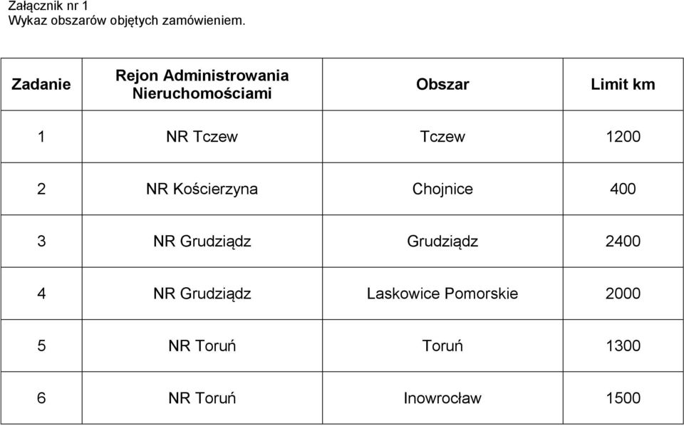 Tczew Tczew 1200 2 NR Kościerzyna Chojnice 400 3 NR Grudziądz Grudziądz