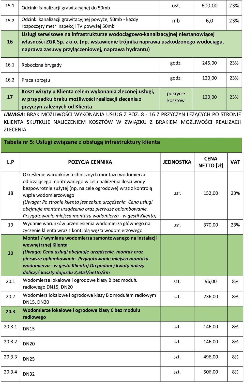 własności ZGK Sp. z o.o. (np. wstawienie trójnika naprawa uszkodzonego wodociągu, naprawa zasuwy przyłączeniowej, naprawa hydrantu) 16.1 Robocizna brygady godz. 245,00 23% 16.2 Praca sprzętu godz.
