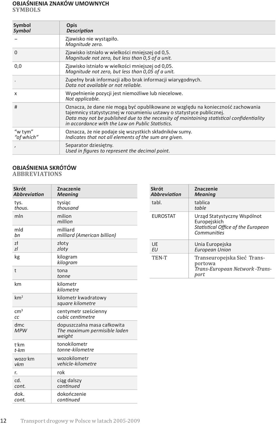 . Zupełny brak informacji albo brak informacji wiarygodnych. Data not available or not reliable. x Wypełnienie pozycji jest niemożliwe lub niecelowe. Not applicable.