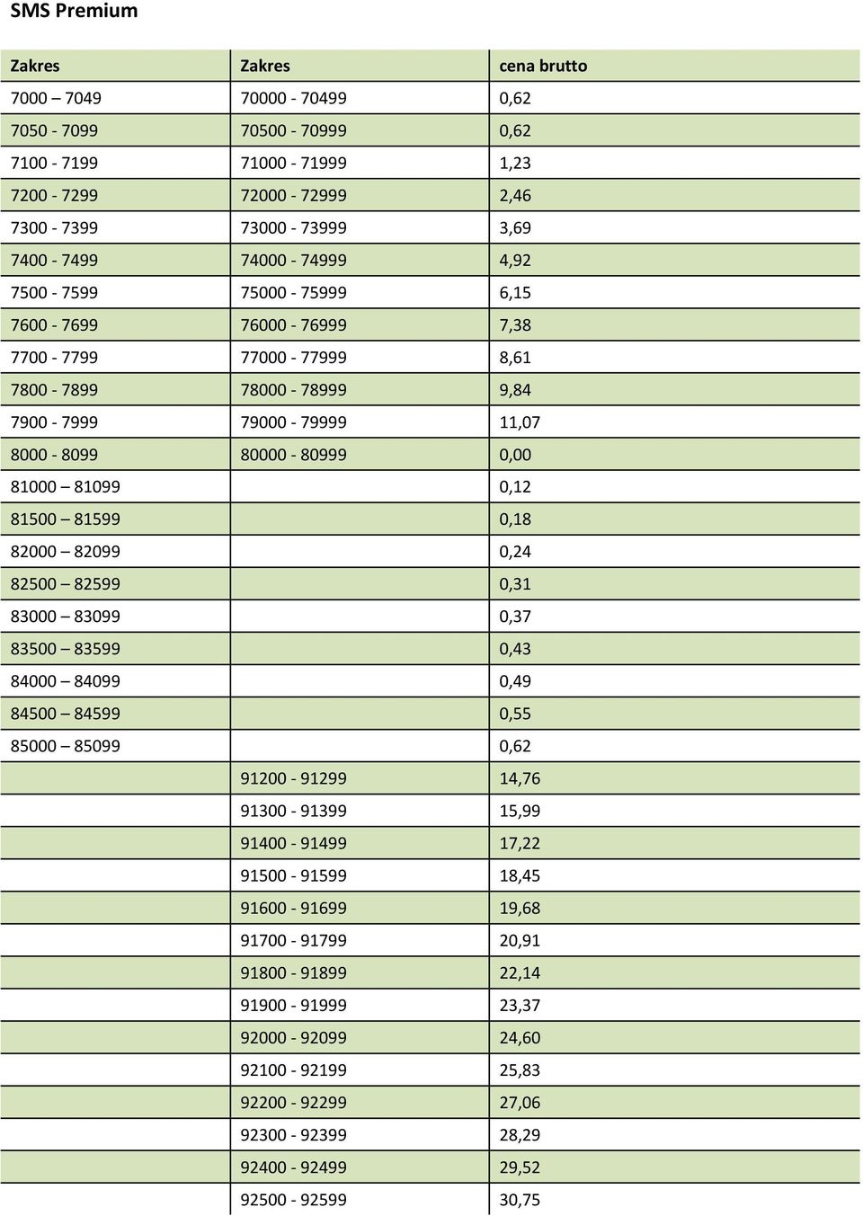 0,12 81500 81599 0,18 82000 82099 0,24 82500 82599 0,31 83000 83099 0,37 83500 83599 0,43 84000 84099 0,49 84500 84599 0,55 85000 85099 0,62 91200-91299 14,76 91300-91399 15,99 91400-91499