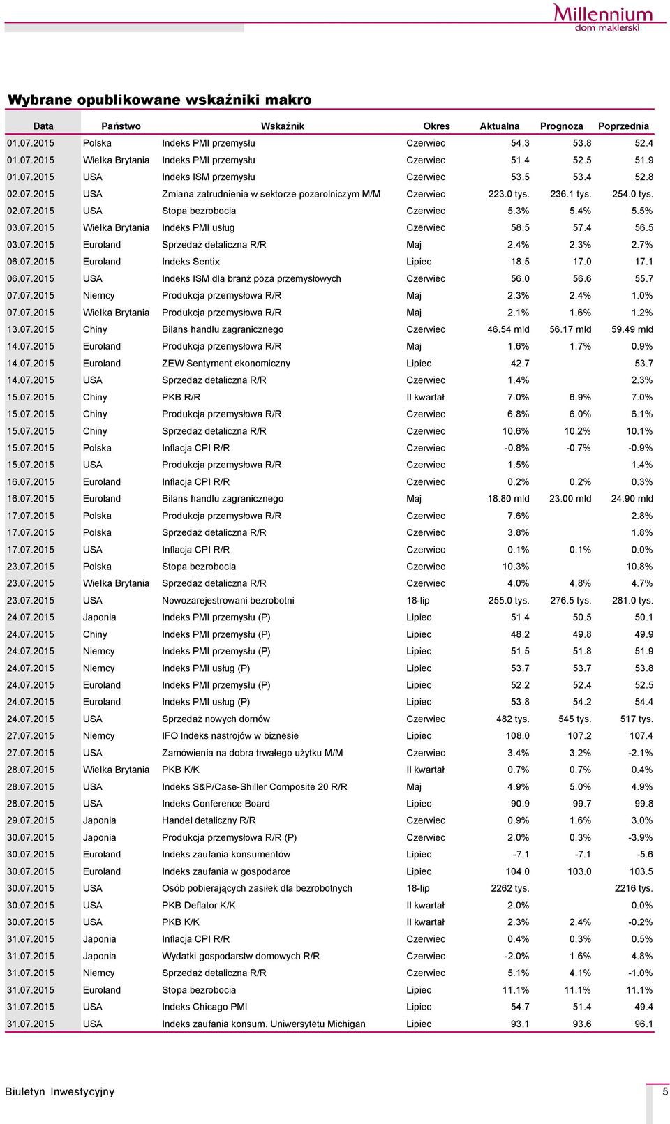 3% 5.4% 5.5% 03.07.2015 Wielka Brytania Indeks PMI usług Czerwiec 58.5 57.4 56.5 03.07.2015 Euroland Sprzedaż detaliczna R/R Maj 2.4% 2.3% 2.7% 06.07.2015 Euroland Indeks Sentix Lipiec 18.5 17.0 17.