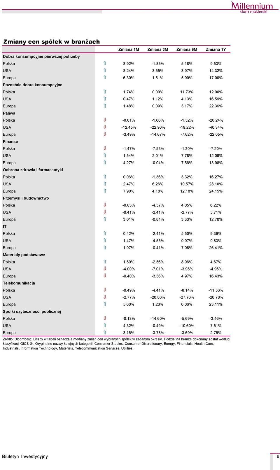 22% -40.34% Europa -3.49% -14.67% -7.62% -22.05% Finanse Polska -1.47% -7.53% -1.30% -7.20% USA 1.54% 2.01% 7.78% 12.06% Europa 4.27% -0.04% 7.56% 18.98% Ochrona zdrowia i farmaceutyki Polska 0.