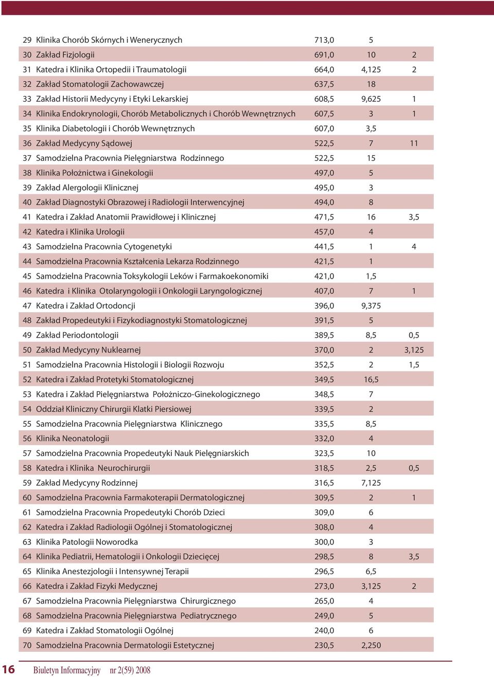 Medycyny Sądowej 522,5 7 11 37 Samodzielna Pracownia Pielęgniarstwa Rodzinnego 522,5 15 38 Klinika Położnictwa i Ginekologii 497,0 5 39 Zakład Alergologii Klinicznej 495,0 3 40 Zakład Diagnostyki