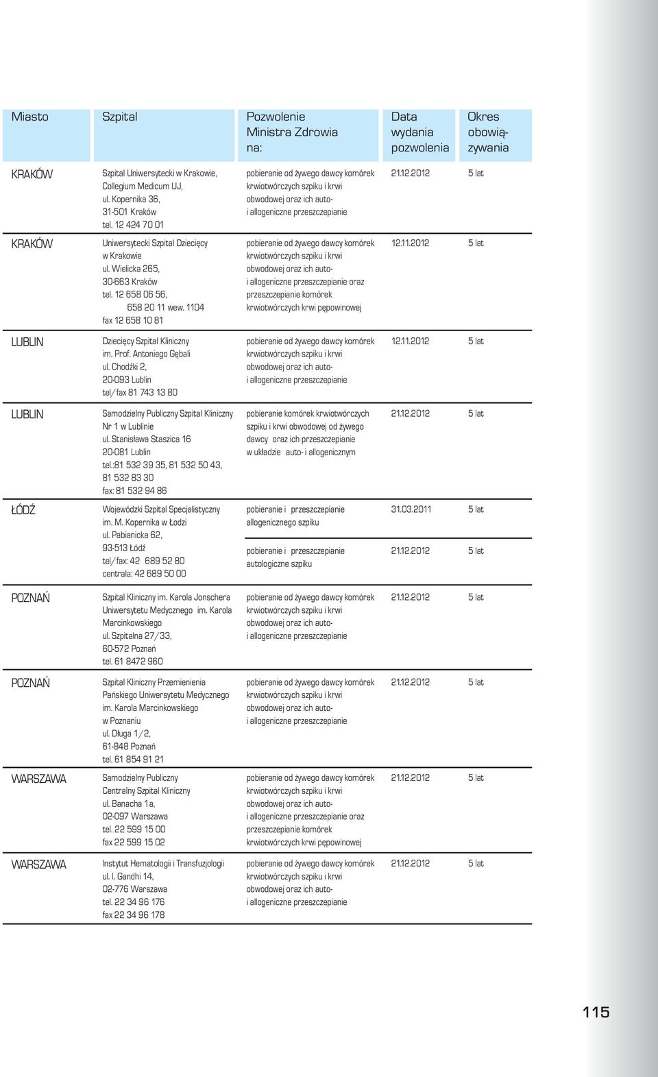 ChodŸki 2, 20-093 Lublin tel/fax 81 743 13 80 LUBLIN Samodzielny Publiczny Szpital Kliniczny Nr 1 w Lublinie ul. Stanis³awa Staszica 16 20-081 Lublin tel.