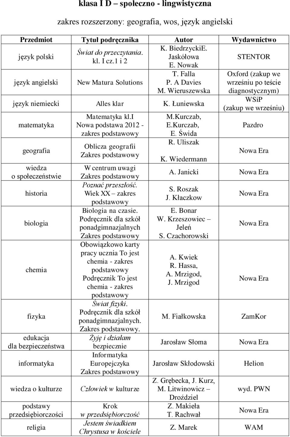 Wiek XX zakres Biologia na czasie. ponadgimnazjalnych Zakres Obowiązkowo karty pracy ucznia To jest - zakres Podręcznik To jest - zakres Świat fizyki. Zakres. Żyję i działam bezpiecznie Informatyka Europejczyka Zakres Człowiek w kulturze Krok w przedsiębiorczość R.