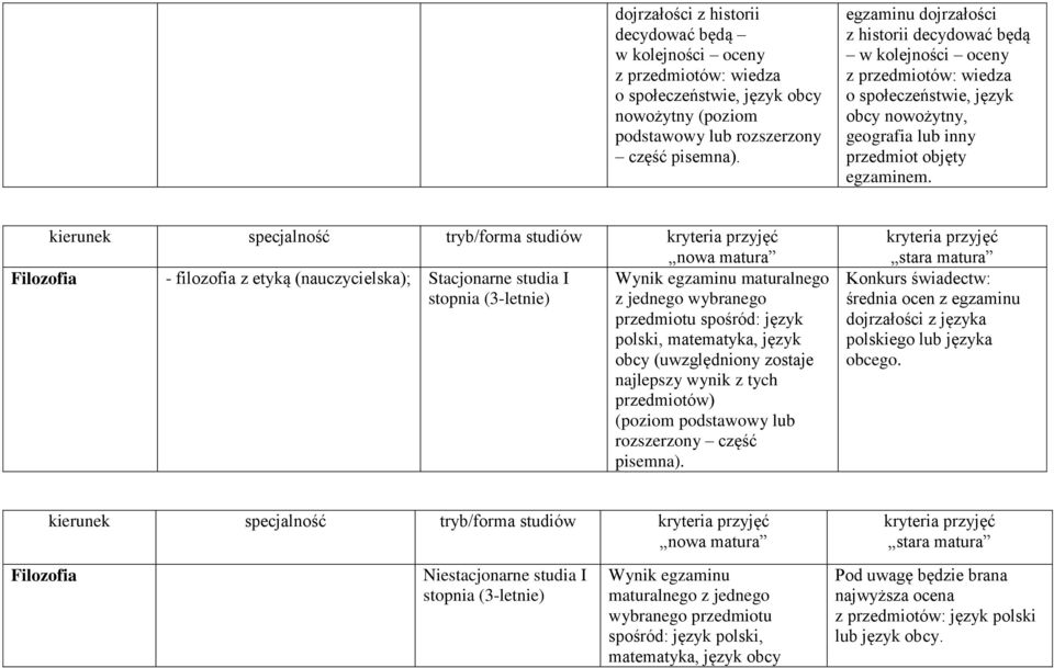 Filozofia - filozofia z etyką (nauczycielska); Stacjonarne studia I Wynik egzaminu maturalnego stopnia (3-letnie) z jednego wybranego przedmiotu spośród: język polski, matematyka, język obcy