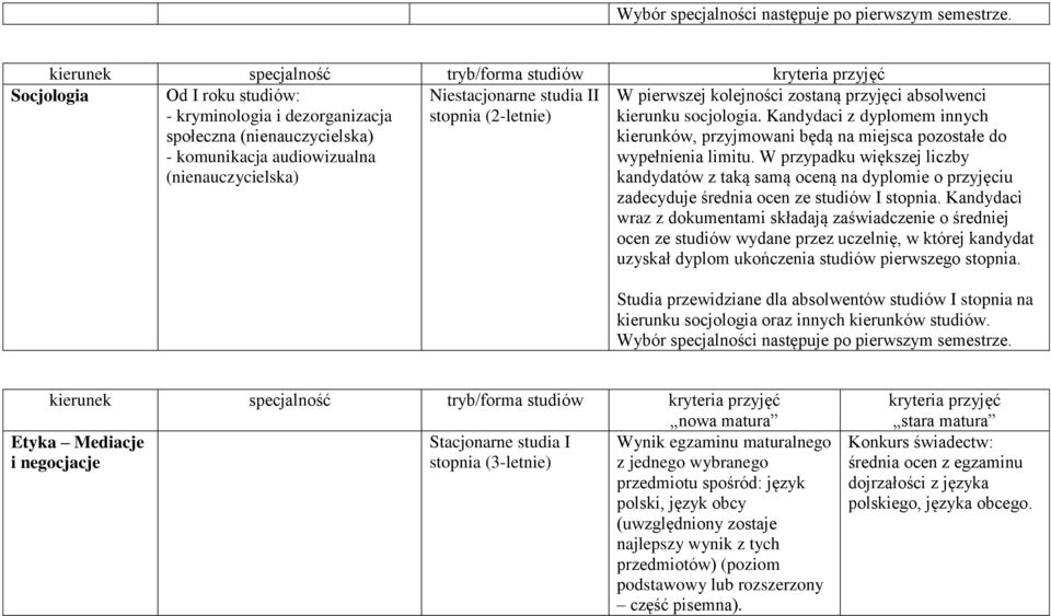 przyjęci absolwenci kierunku socjologia. Kandydaci z dyplomem innych kierunków, przyjmowani będą na miejsca pozostałe do wypełnienia limitu.