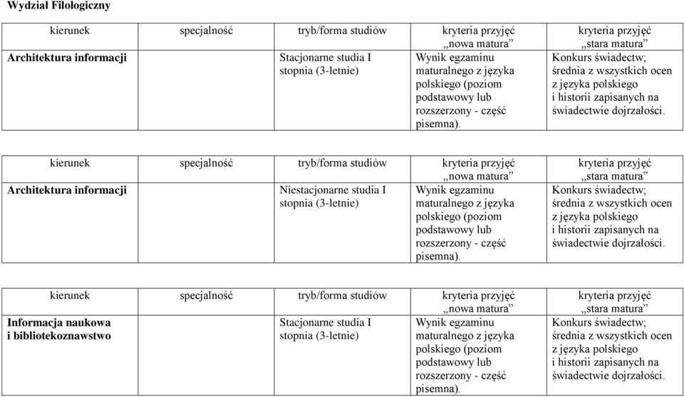 Architektura informacji Niestacjonarne studia I Wynik egzaminu stopnia (3-letnie) maturalnego z języka polskiego (poziom podstawowy lub rozszerzony - część pisemna).