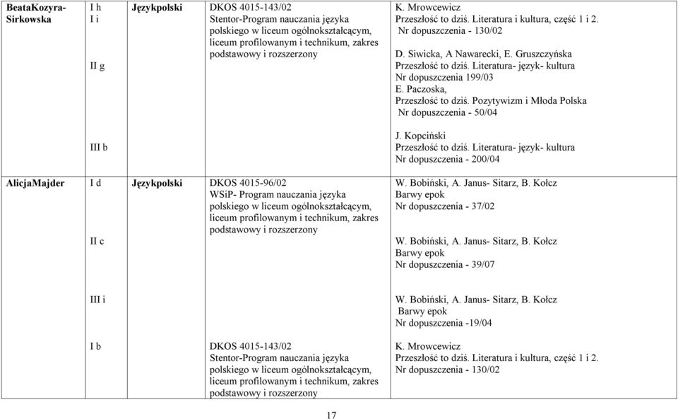 Literatura- język- kultura Nr dopuszczenia 199/03 E. Paczoska, Przeszłość to dziś. Pozytywizm i Młoda Polska Nr dopuszczenia - 50/04 I J. Kopciński Przeszłość to dziś.