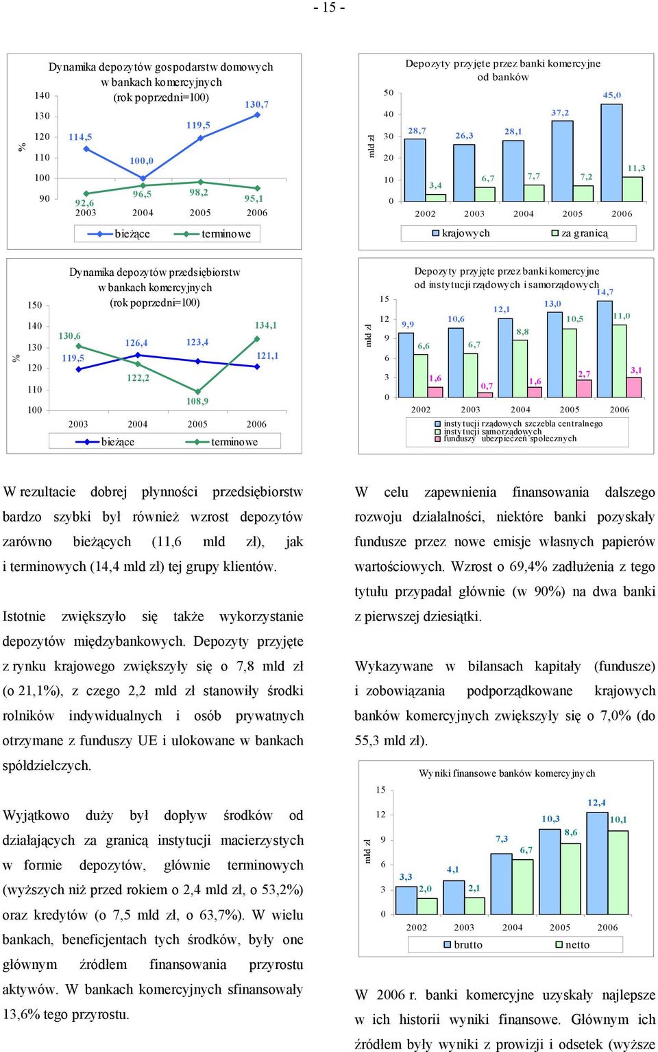 bankach komercyjnych (rok poprzedni=100) 130,6 119,5 126,4 122,2 123,4 108,9 134,1 2003 2004 2005 2006 bieżące terminowe 121,1 mld zł 15 12 9 6 3 0 Depozyty przyjęte przez banki komercyjne od