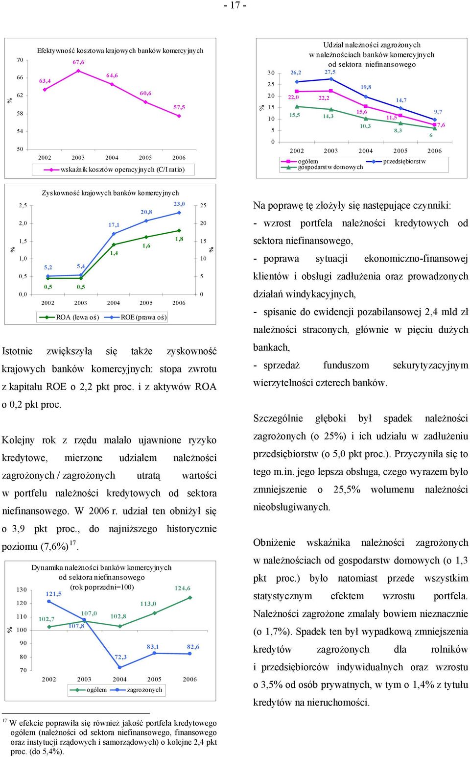 Zyskowność krajowych banków komercyjnych 5,2 5,4 0,5 0,5 17,1 1,4 20,8 1,6 23,0 1,8 ROA (lewa oś) ROE (prawa oś) Istotnie zwiększyła się także zyskowność krajowych banków komercyjnych: stopa zwrotu z