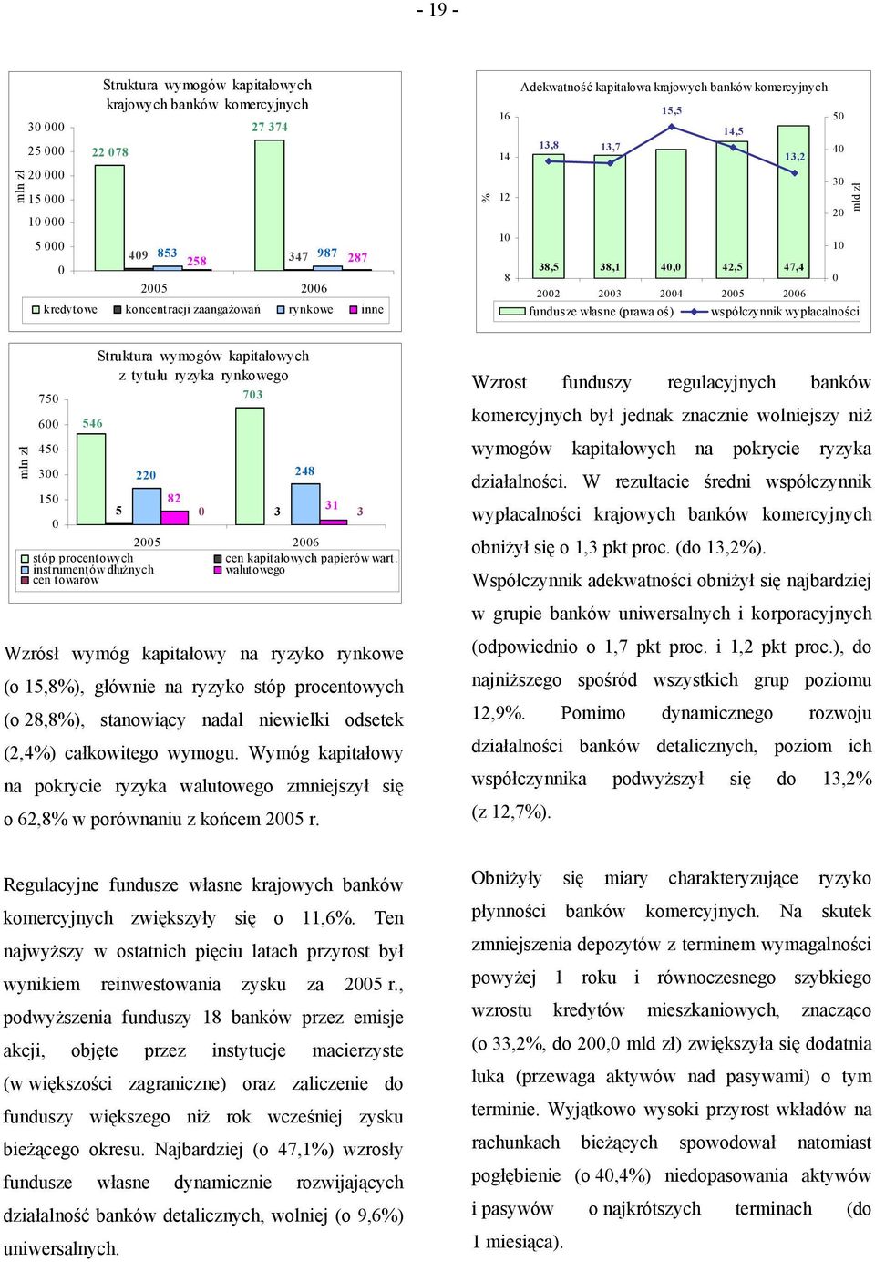 wypłacalności mld zł mln zł Struktura wymogów kapitałowych z tytułu ryzyka rynkowego 750 703 600 546 450 300 220 248 150 82 5 31 0 3 3 0 2005 2006 stóp procentowych cen kapitałowych papierów wart.