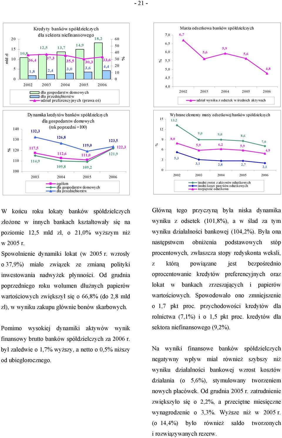 100 Dynamika kredytów banków spółdzielczych dla gospodarstw domowych (rok poprzedni =100) 132,3 117,5 114,9 126,8 119,0 112,6 111,0 109,8 109,2 123,5 121,9 2003 2004 2005 2006 ogółem dla gospodarstw