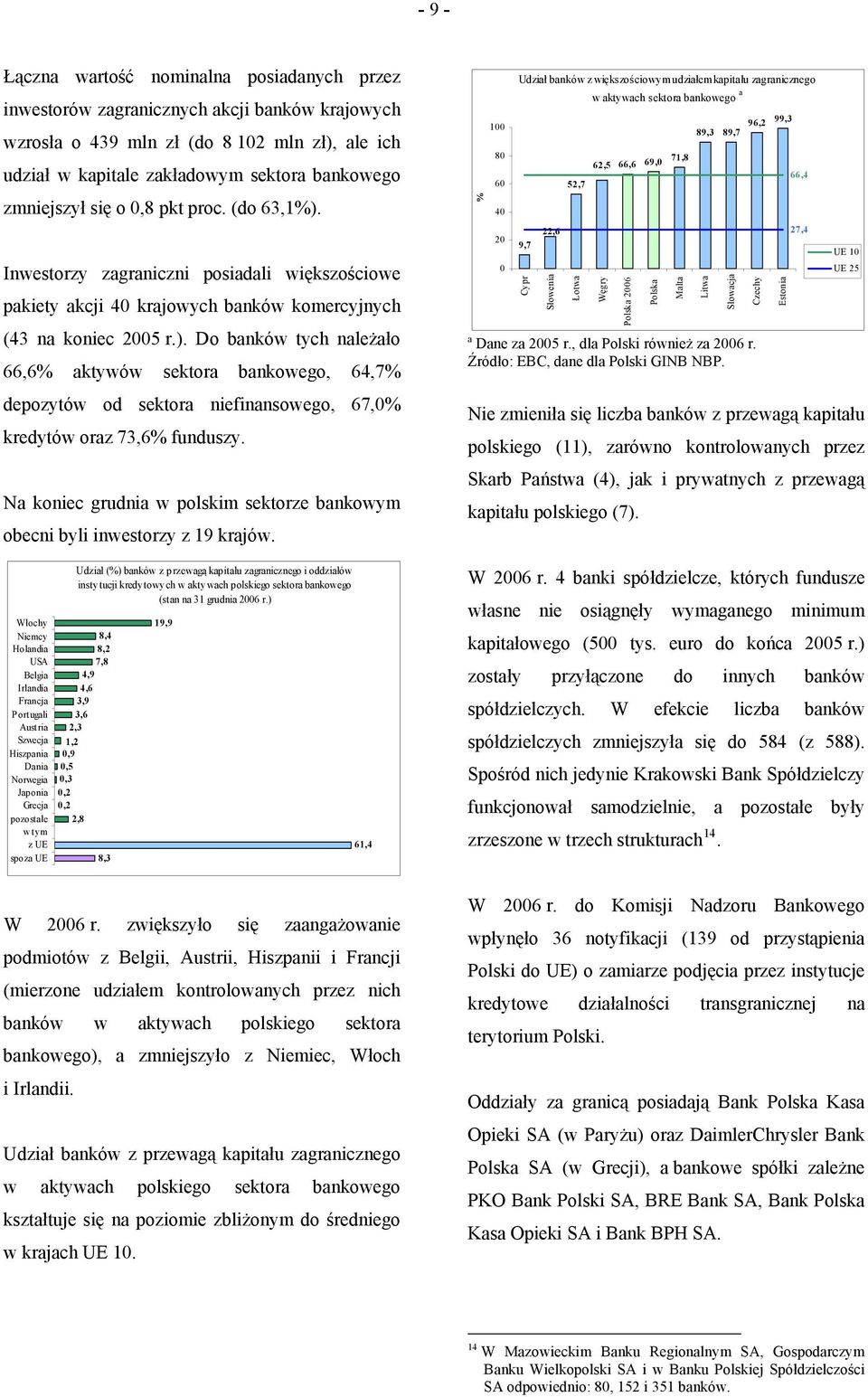 Na koniec grudnia w polskim sektorze bankowym obecni byli inwestorzy z 19 krajów.