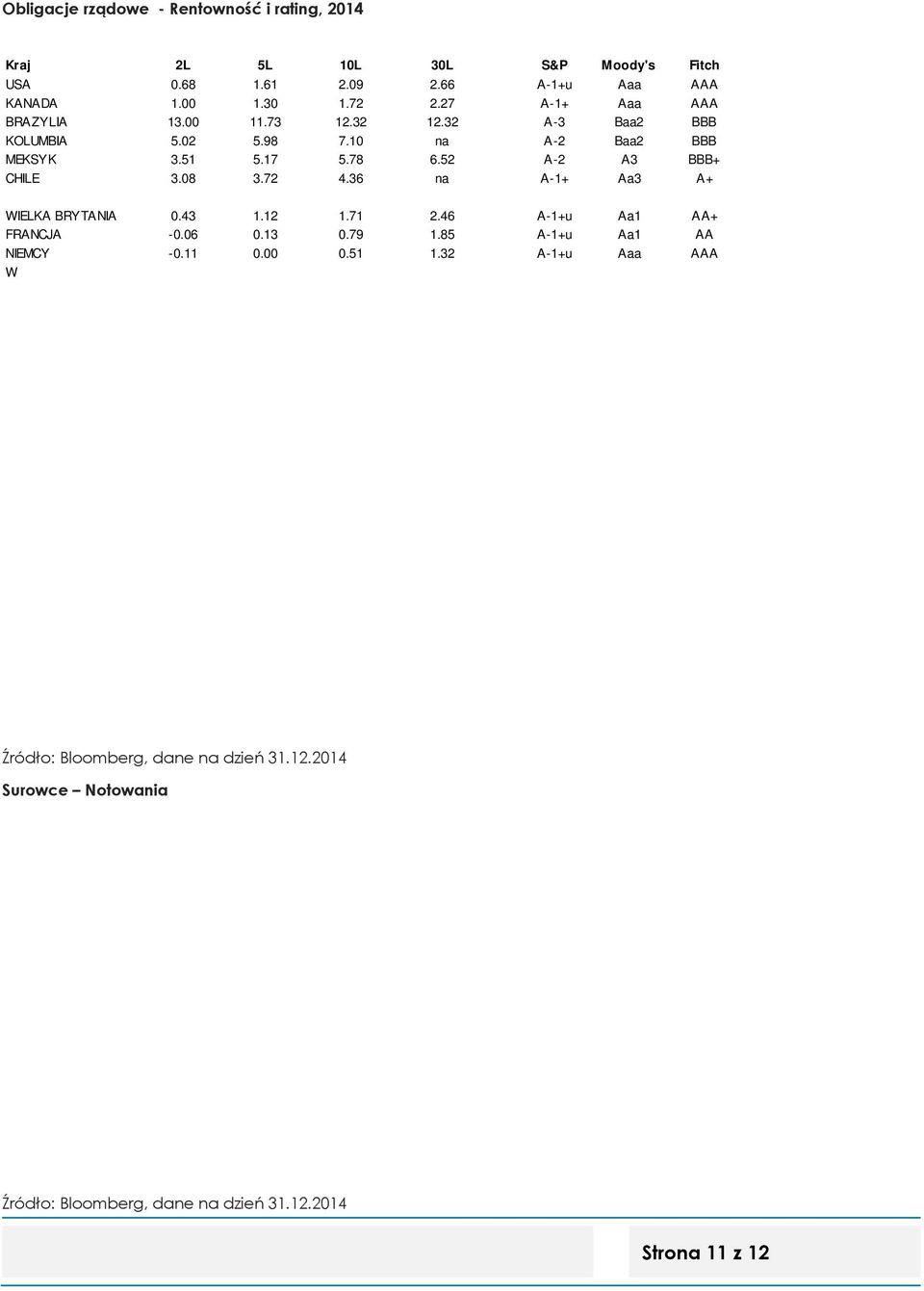 12 1.71 2.46 A-1+u Aa1 AA+ FRANCJA -0.06 0.13 0.79 1.85 A-1+u Aa1 AA NIEMCY -0.11 0.00 0.51 1.32 A-1+u Aaa AAA WŁOCHY 0.43 0.83 1.78 3.17 A-3u Baa2 BBB+ HISZPANIA 0.38 0.81 1.55 2.