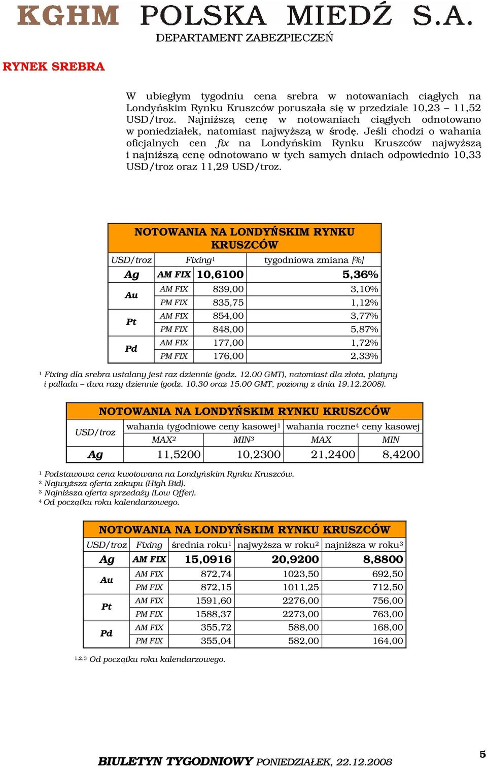 Jeśli chodzi o wahania oficjalnych cen fix na Londyńskim Rynku Kruszców najwyższą i najniższą cenę odnotowano w tych samych dniach odpowiednio 1,33 USD/troz oraz 11,29 USD/troz.