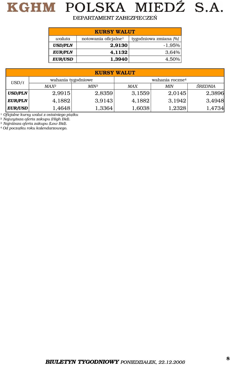 2,3896 EUR/PLN 4,1882 3,9143 4,1882 3,1942 3,4948 EUR/USD 1,4648 1,3364 1,638 1,2328 1,4734 1 Oficjalne kursy walut z