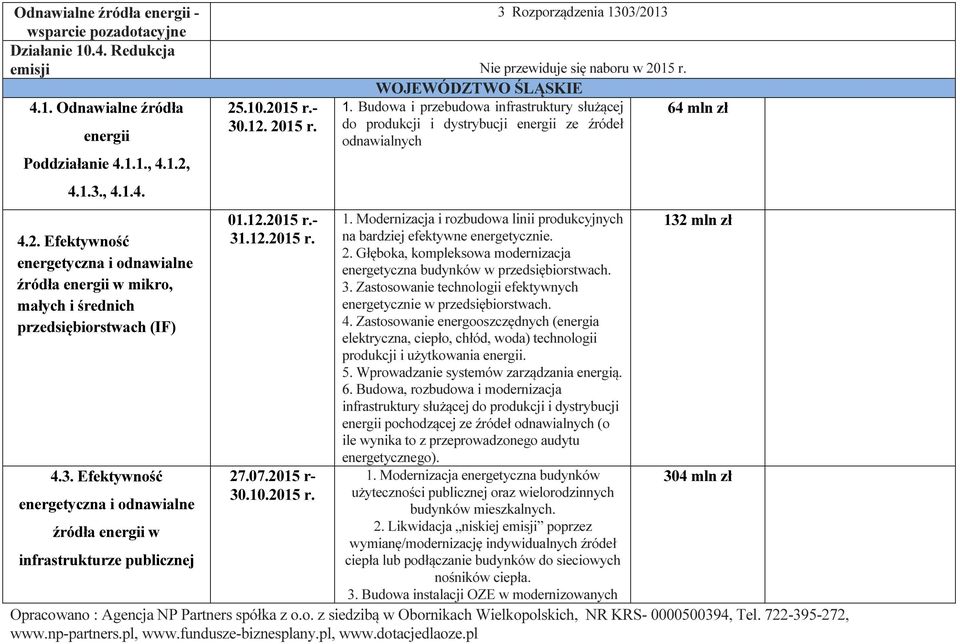 3. Efektywność energetyczna i odnawialne źródła energii w infrastrukturze publicznej 01.12.2015 r.- 31.12.2015 r. 27.07.2015 r- 30.10.2015 r. 1.