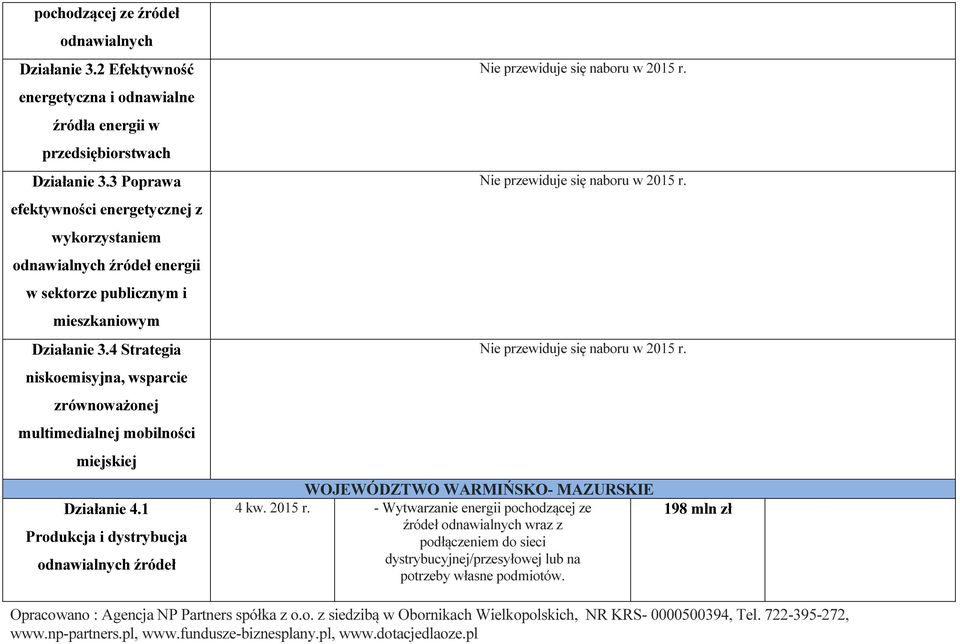 4 Strategia niskoemisyjna, wsparcie zrównoważonej multimedialnej mobilności miejskiej Działanie 4.1 Produkcja i dystrybucja odnawialnych źródeł Nie przewiduje się naboru w 2015 r.