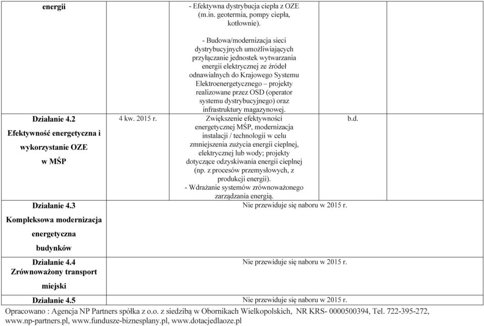 4 Zrównoważony transport miejski - Budowa/modernizacja sieci dystrybucyjnych umożliwiających przyłączanie jednostek wytwarzania energii elektrycznej ze źródeł odnawialnych do Krajowego Systemu