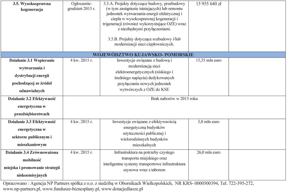 wykorzystujące OZE) wraz z niezbędnymi przyłączeniami. 15 955 640 zł 3.5.B. Projekty dotyczące rozbudowy i/lub modernizacji sieci ciepłowniczych. Działanie 3.