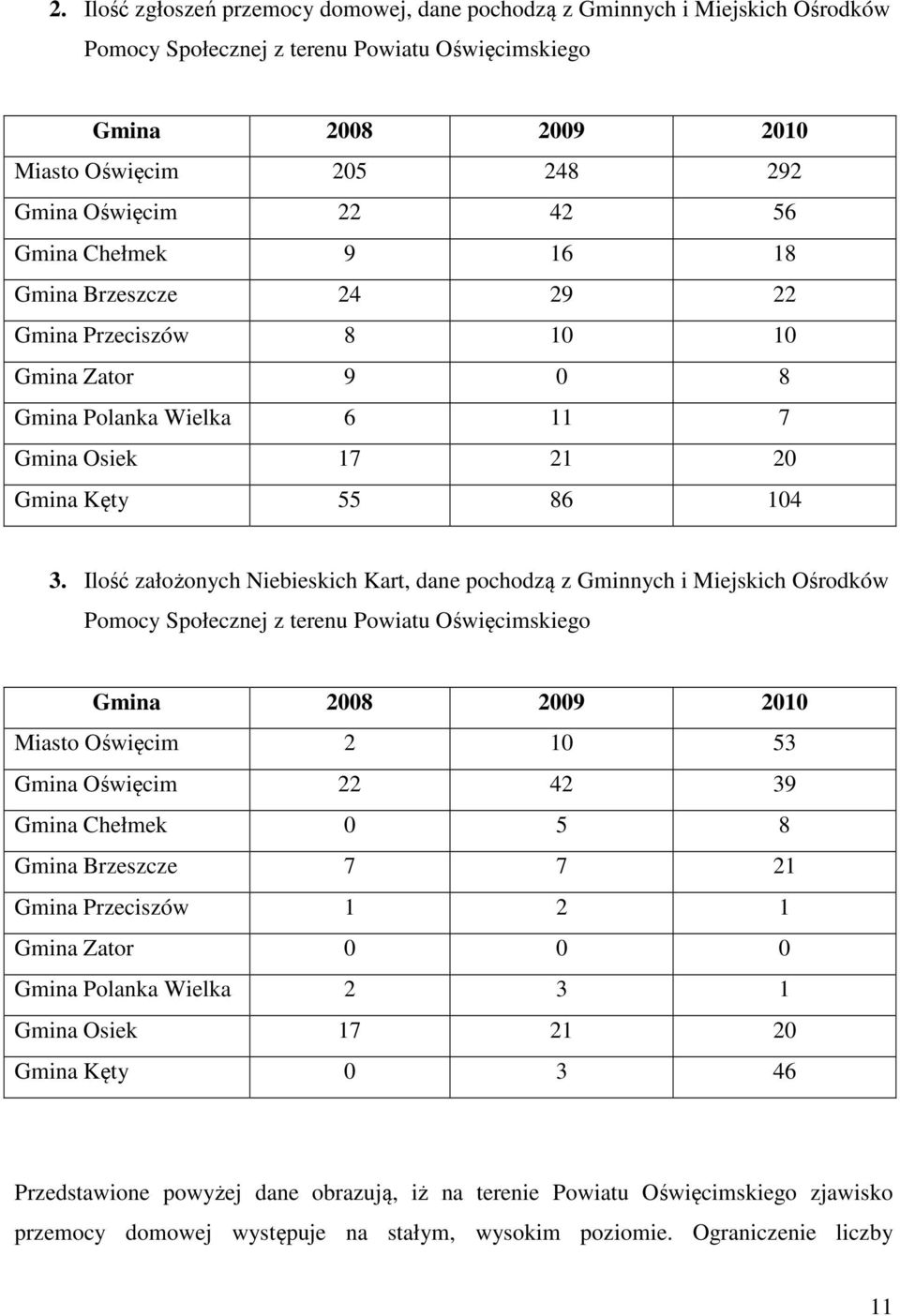 Ilość założonych Niebieskich Kart, dane pochodzą z Gminnych i Miejskich Ośrodków Pomocy Społecznej z terenu Powiatu Oświęcimskiego Gmina 2008 2009 2010 Miasto Oświęcim 2 10 53 Gmina Oświęcim 22 42 39