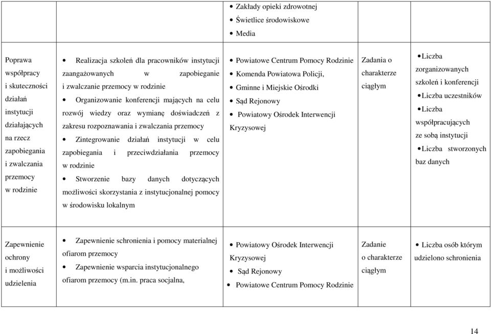 zwalczania przemocy Zintegrowanie działań instytucji w celu zapobiegania i przeciwdziałania przemocy w rodzinie Stworzenie bazy danych dotyczących możliwości skorzystania z instytucjonalnej pomocy