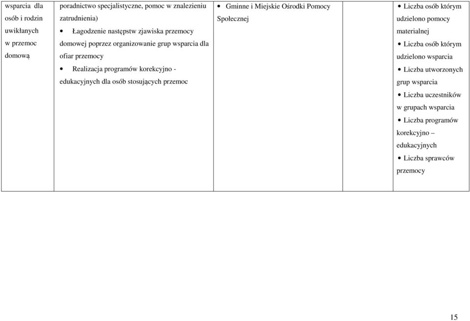 wsparcia dla ofiar przemocy Liczba osób którym udzielono wsparcia Realizacja programów korekcyjno - Liczba utworzonych edukacyjnych dla osób